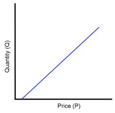 Featured image for “Econ 101:  Supply Curves and Willingness to Sell”