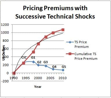 Fig 3.  Estimated Price Premiums for Hearing Aid Technological Advances