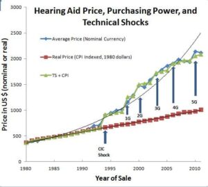 Average Hearing Aid Prices and Timing of Technological Shocks