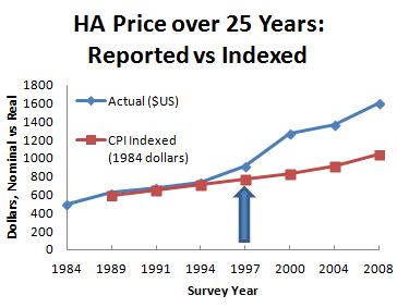 Fig 2. MarkeTrak data, Nominal vs 1984$