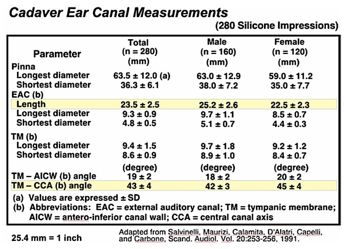 Figure 7. Cadaver ear canal measurement details from Salvinelli, et. al., 1991.