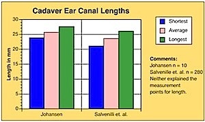 Figure 5. Ear canal lengths based on ear impressions from 208 cadaver ears. Redrawn from Salvinelli, et. al., 1991, and Johansen, 1975.