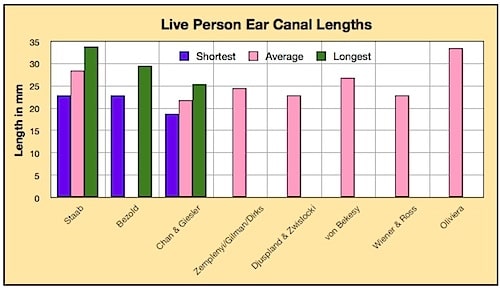 Figure 6. Ear canal lengths reported for live persons.