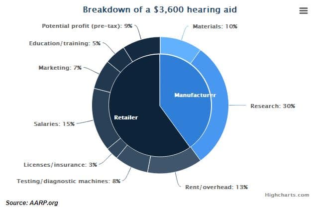 hearing aid cost breakdown