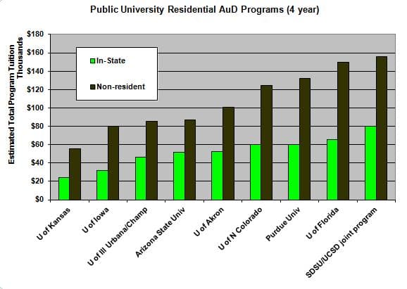Figure 1.  4-year tuitions at 9 state universities for in- and out-of-state students.