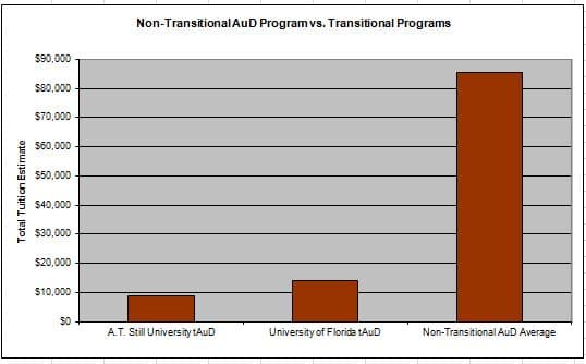 Figure 1.  Tuition costs for remaining Transitional AuD programs versus average cost of residential AuD programs. 