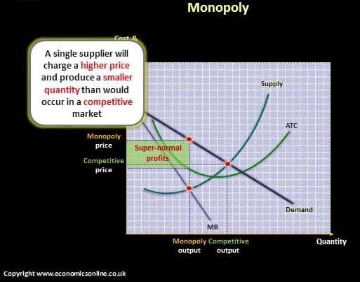 monopoly pricing model
