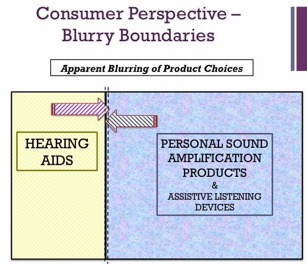 Figure 7. Illustration of the emerging Blurriness in product segmentation as PSAPs are increasingly purchased as Entry Level amplification, in some cases upgradeable, customized and then registered as Hearing Aids. 