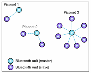 Figure 2. Piconets can be simple: between two devices (Piconet 1), and growing to eight devices being connected (Piconet 3).