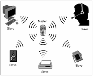 Figure 1. Bluetooth piconet, consisting of a master (M) and its peripheral slaves (S). This network consists of devices communicating with each other, essentially as short wave radios. Each device has its own radio transmitter/receiver (transceiver), so that it can both send and receive signals.