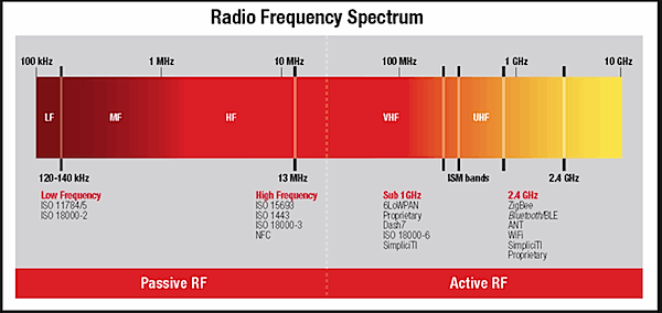 Figure 2. Radio frequency spectrum showing the Bluetooth band in relation to other radio frequency bands.