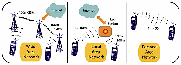 Figure 1. The difference between Wide Area Networks (WAN), Local Area Networks (LAN), and Personal Area Networks (PAN) is related to the distance over which each transmits a radio frequency. Bluetooth technology functions as either a LAN or a PAN.
