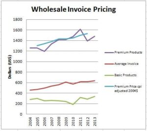 Wholesale pricing for hearing aids.