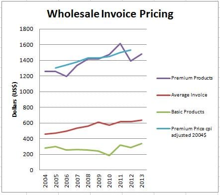 Figure 2.  Wholesale pricing for hearing aids.