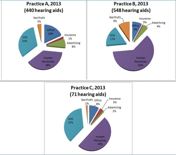 2013 Practice Expenditures and Profits