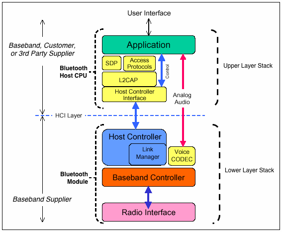 Figure 1. Bluetooth protocol stack consists of a three-layer hardware lower stack (radio, Baseband, LMP), and a three-layer software upper stack (HCI, L2CAP, and SDP). An application code then sits on top of this.