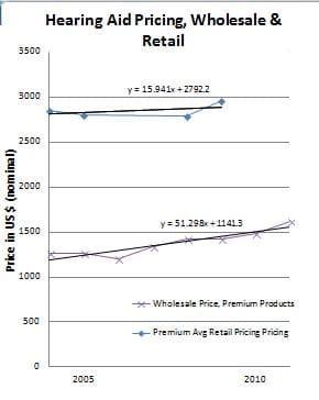 Figure 2.  Premium wholesale and retail pricing over time.