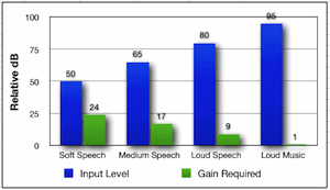 Figure 2. Relative relationship between the sound input level and the amount of gain required for a hearing loss. This shows essentially an inverse relationship, which is the general goal of using a WDRC circuit hearing aid.