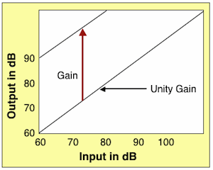 Figure 1. Input/Output curve, showing that gain is the deviation in output from the unity gain curve. In this example, the unity gain is 0 dB (60 dB in equals 60 dB out, or 1 gain), and amplification is 30 dB (output minus input).