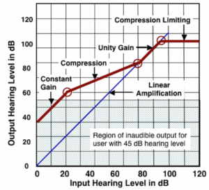 Figure 3. A suggested non-linear hearing aid input/output characteristic (red line) for a listener having a 45 dB hearing loss and complete loudness recruitment above 80 dB HL. The blue line is a linear 1:1 (unity gain) reference curve. 