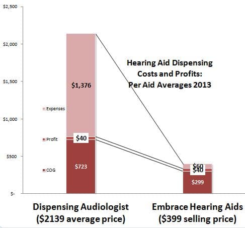 Figure 2. Comparing estimated costs and profits for service-based and Internet dispensing models.