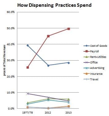 Figure 1.  How Audiologists Spend Revenues
