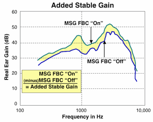 Figure 7.  The relationship between added stable gain (ASG) and maximum stable gain (MSG) is illustrated, where MSG real-ear added gain is plotted as a function of frequency with the feedback canceller (FBC) activated and deactivated.  The difference between them is the added stable gain (ASG).