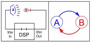 Figure 3.  Acoustic feedback resulting from a closed signal loop between the hearing aid speaker output (A) and the input microphone (B).  Feedback exists between the two parts when each affects the other.  The circle on the right illustrates the continuous repetitive cycle leading to the feedback.