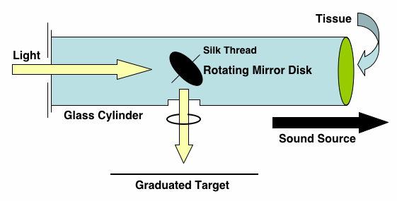 Figure 4.  The Rayleigh disk.  A small pivoting reflective disk in a glass tube would rotate proportionally to the particle velocity of sound waves in the glass tube.  A light beamed onto the disk would allow its rotation, and thus, amplitude of the sound wave to be measured.