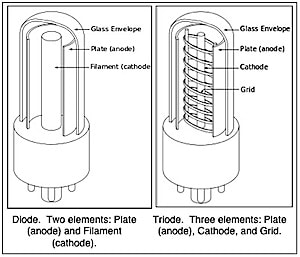 Diode and Triode