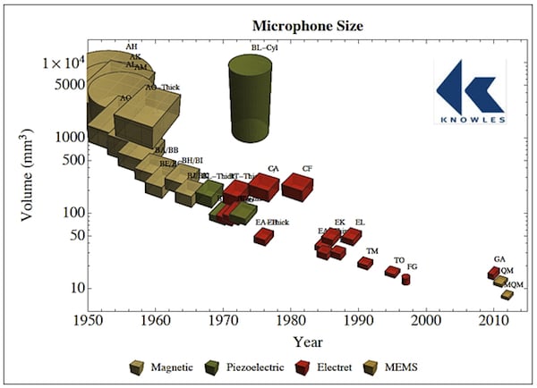 Microphone size (volume) changes through the years that have been used with hearing aids. Courtesy of Knowles Electronics.