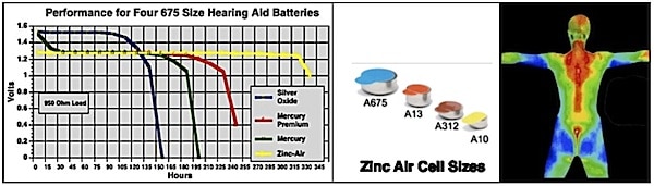 Left to right: hearing aid battery discharge rates for batteries that have been used in modern hearing aids.  The Zinc-air cell has the steadiest, and longest performance prior to discharging.  Mercury batteries are no longer used in hearing aids.  When power is required, it is sometimes necessary to use silver oxide cells – often in hearing aid remote controls where frequent use may not allow the battery to recover fully before the next push button command.  The middle image shows the relative size of current hearing aid cells.  The right image indicates body heat areas that are already being harvested for some low-power and low-current drain consumer products.