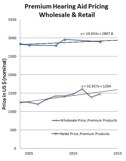 Figure 1. Premium Hearing Aid Pricing, Wholesale and Retail