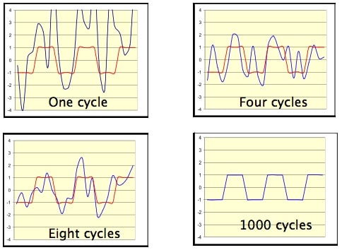Figure 3. In this example, repetition of an audio experience extracts the meaning of the diffuse imprint from “noise.”