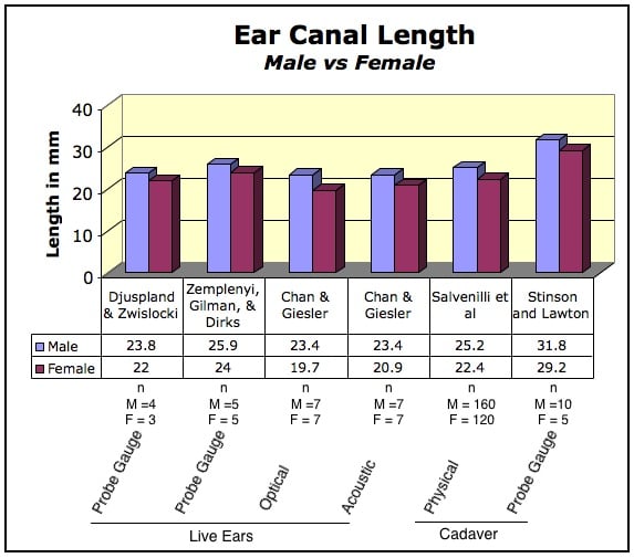 Figure 3. Gender differences in human ear canal length, with male ear canals showing greater length, regardless of the measurement method.