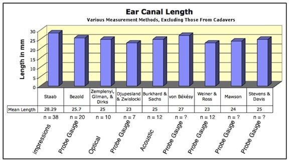 Figure 2. Ear canal length averages excluding those made on cadaver ear impressions shown in Figure 1. Some measurements suspected to have been made to the umbo, or middle of the tympanic membrane, are shorter.