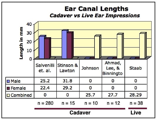 Figure 1. Average human ear canal lengths reported by various researchers. The reported length measurements depend upon two factors: (1) the specific location of the aperture, and (2) the point on the tympanic membrane to where the measurement is made. Comparing length measurement from cadaver ear impressions to those made on live individuals, it would appear that concerns related to comparing measurements might be ignored.