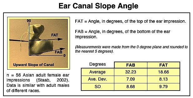 Figure 11. General slope angle of the external auditory meatus, at least up through the isthmus. The measurements were made on adult female Asian ear impressions, but subsequent measurements on males of different races showed the same trends. (Staab, 2002).