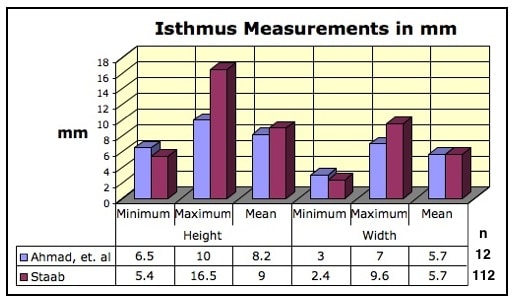 Figure 6.  Human ear canal isthmus measurements of height and width (minimum, maximum, and mean results).