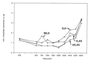 From Killion and Revit, 1987