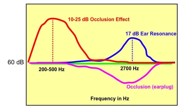 Figure 4. The occlusion effect (OE) is a low-frequency amplification of self-generated sounds under certain conditions, whereas occlusion is an attenuation or reduction of incoming sounds – the magnitude dependent upon how well the ear device acts as an earplug. Ear resonance is a high-frequency effect associated with an open ear canal, and is most often reduced by a device inserted into the ear canal. The greater the device acts as an earplug effect, the less the ear resonance. It is generally reduced completely, as shown by the earplug occlusion. Amplification is required to overcome this, but not in a linear application. If the occlusion reduction is 15 dB, it does not take 15 + 17 dB (32 dB gain) to overcome this. This is a parallel action related to amplification, not a linear, or serial action. 