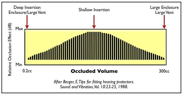 Figure 3. The magnitude of the occlusion effect (OE) is dependent upon the location of a device inserted into the ear canal, and on the opening, or access to large air volume.