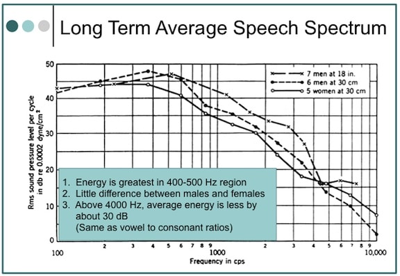 Figure 1. Average speech spectra. The overall levels, not indicated in the graph, were as follows: 18 inches in front of the seven male talkers, 75 dB SPL; 30 centimeters in front of the six male talkers, 76 dB SPL; and 30 centimeters in front of the five female talkers.