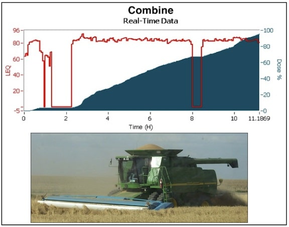 Figure 3.  Real-time noise accumulation data from within the combine cab.