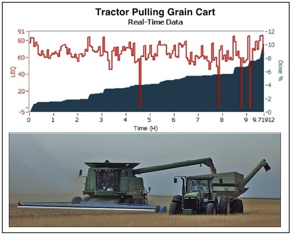 Figure 5.  Unloading on the go so there is no stopping of the harvesting process.  The grain cart is able to get to the combine regardless of where it is in the field.  When the grain cart is full, it is driven to the grain trucks and unloaded.