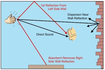 Figure 3.  Direct sound, reflection (first order), absorption, and diffusion expectations relative to room acoustics.
