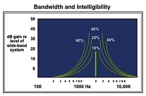 Figure 1.  Generalized equal-word recognition contours plotted for band-pass systems centered at 1500 Hz.  In this graphic, the widest bandwidth has 60% word recognition of a wide band system (100 to 10,000 Hz); the next band, being narrower, having just 40% word recognition of a wide band system, etc.  As bandwidth is narrowed, intensity must be increased to equate the word recognition score of 60%.  For hearing aids, this suggests that wider bandwidth requires less gain.