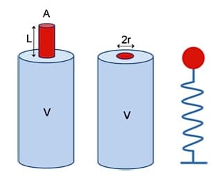 Figure 3.  Two versions of Helmholtz resonators. a - Bottle-type with cylindrical neck; b - Pickle-jar type with circular opening; c - equivalent mechanical oscillator model (mass-spring-system). 