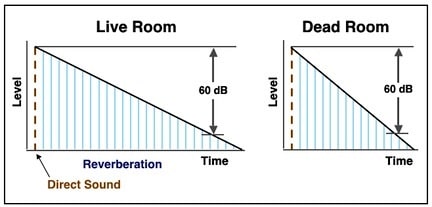 Figure 2.  The “liveliness” of a room depends upon the time that it takes for a direct sound, upon cessation, to drop to a level of 60 dB below its original level.  