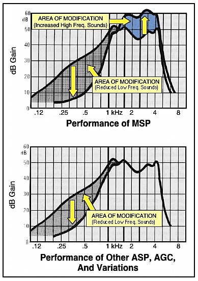 Figure 2.  Multiple Signal Processor hearing aid from Audiotone.  This was a first commercial hearing aid to attempt to compensate for reduced gain when the hearing aid frequency response narrowed (due to reduced low frequency amplification initiated by the AGC circuitry in this example).  When the amplification bandwidth narrowed, increased gain was provided in the high frequencies.